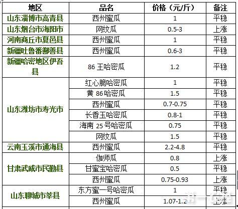 最新今日哈密瓜价格走势,实时走势解析与市场动态洞察