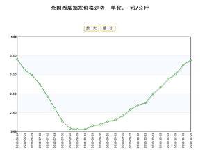 今日高瓜价格行情走势,今日行情走势解析