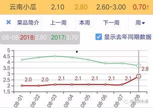今日小瓜走势分析图最新,今日行情动态一览