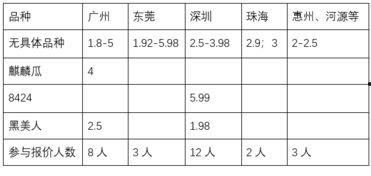 今日毛瓜收货价是多少